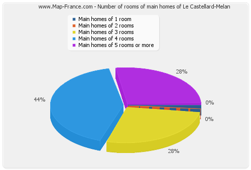 Number of rooms of main homes of Le Castellard-Melan